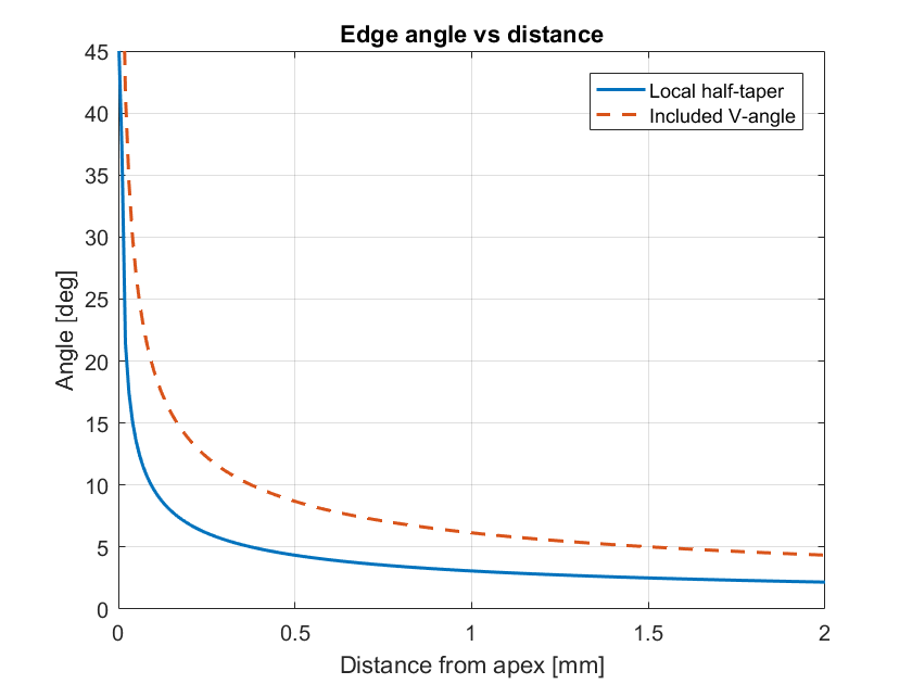 Plot of edge angle vs distance from apex, showing both local half-taper and included V-angle dropping off rapidly from 45 degrees near the apex to roughly 5 degrees at 1mm out.
