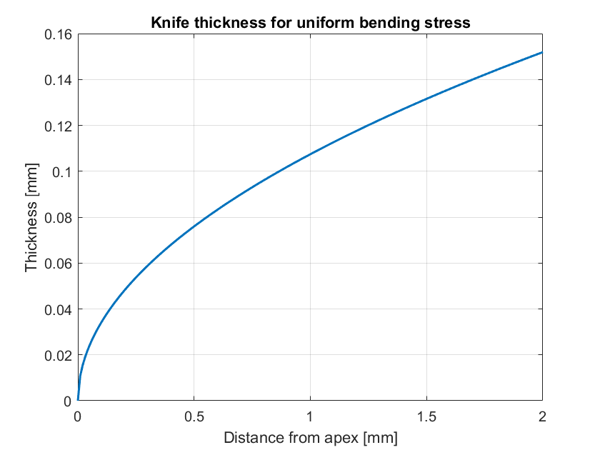 Plot of knife thickness as a function of distance from the apex, showing a parabolic curve rising steeply near zero and flattening out.