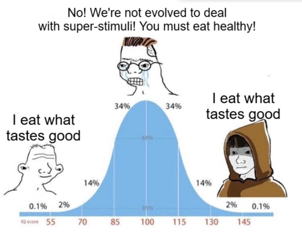 Bell curve meme. Simpleton: I eat what tastes good. Midwit: No! We're not evolved to deal with super-stimuli! You must eat healthy! Sage: I eat what tastes good.